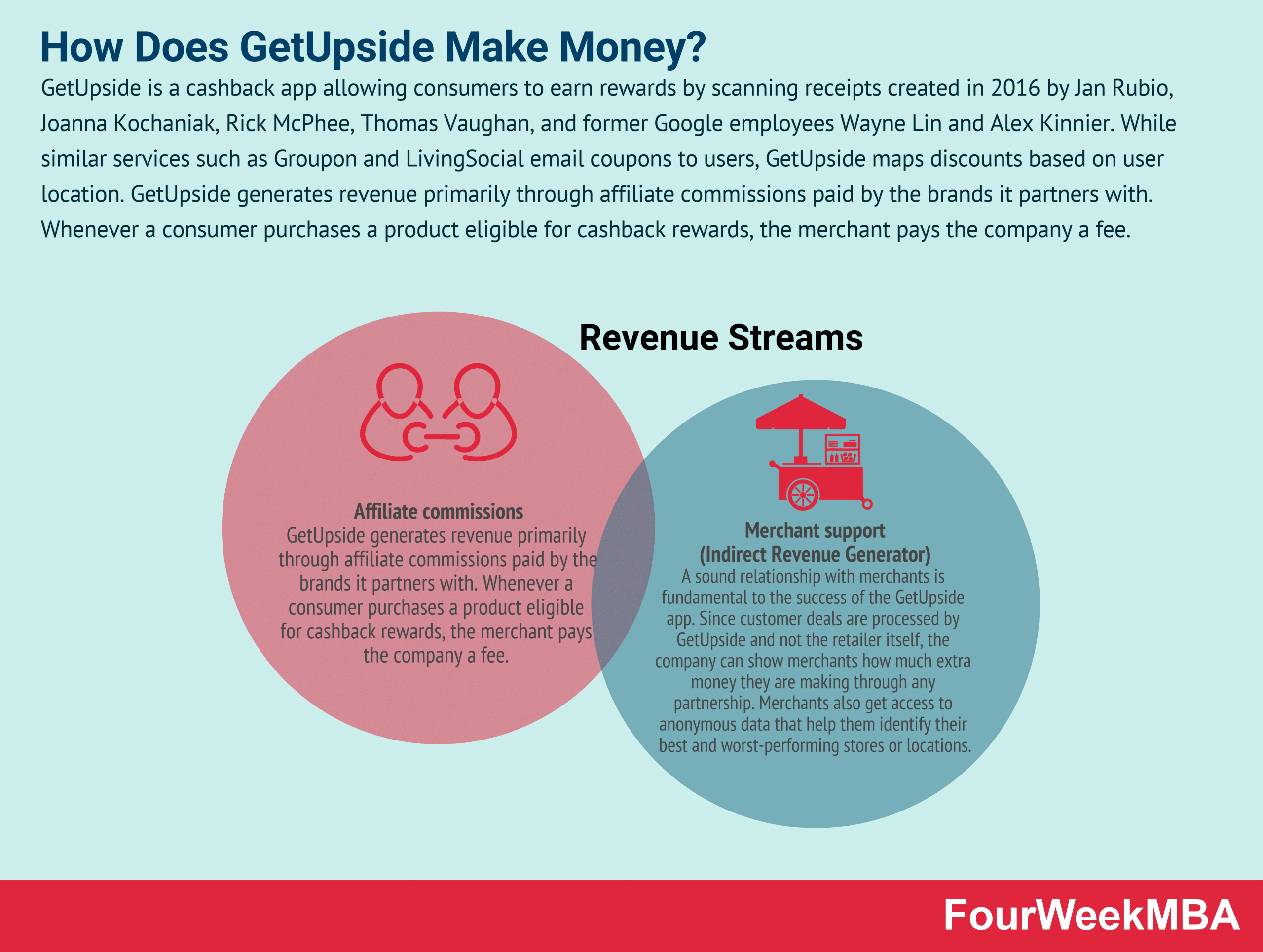 How Does Getupside Make Money?