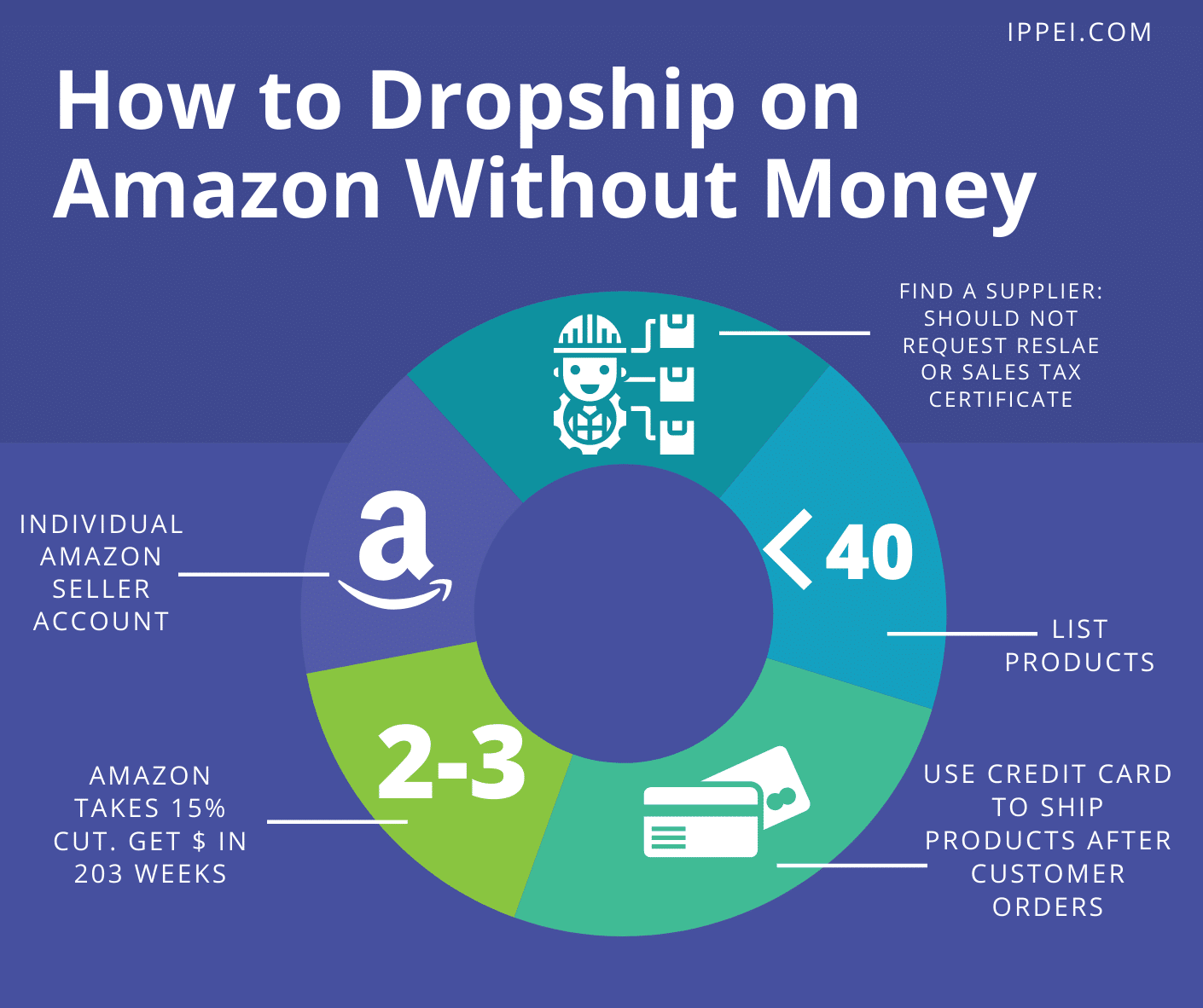 How to dropship on amazon without money?